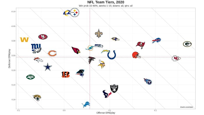 NFL Team Tiers 2020 Week 19 DR 10-90 WP